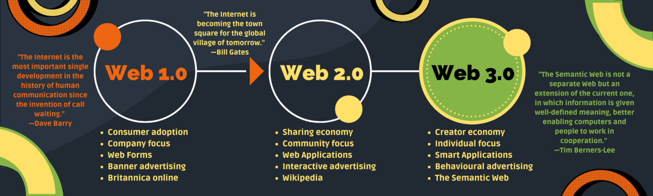 evolution of web 1.0, 2.0, 3.0